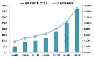 2017-2022年中國車載信息服務(wù)（Telematics）市場競爭策略及前景發(fā)展趨勢預(yù)測報告